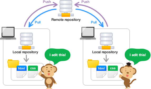 Git local remote