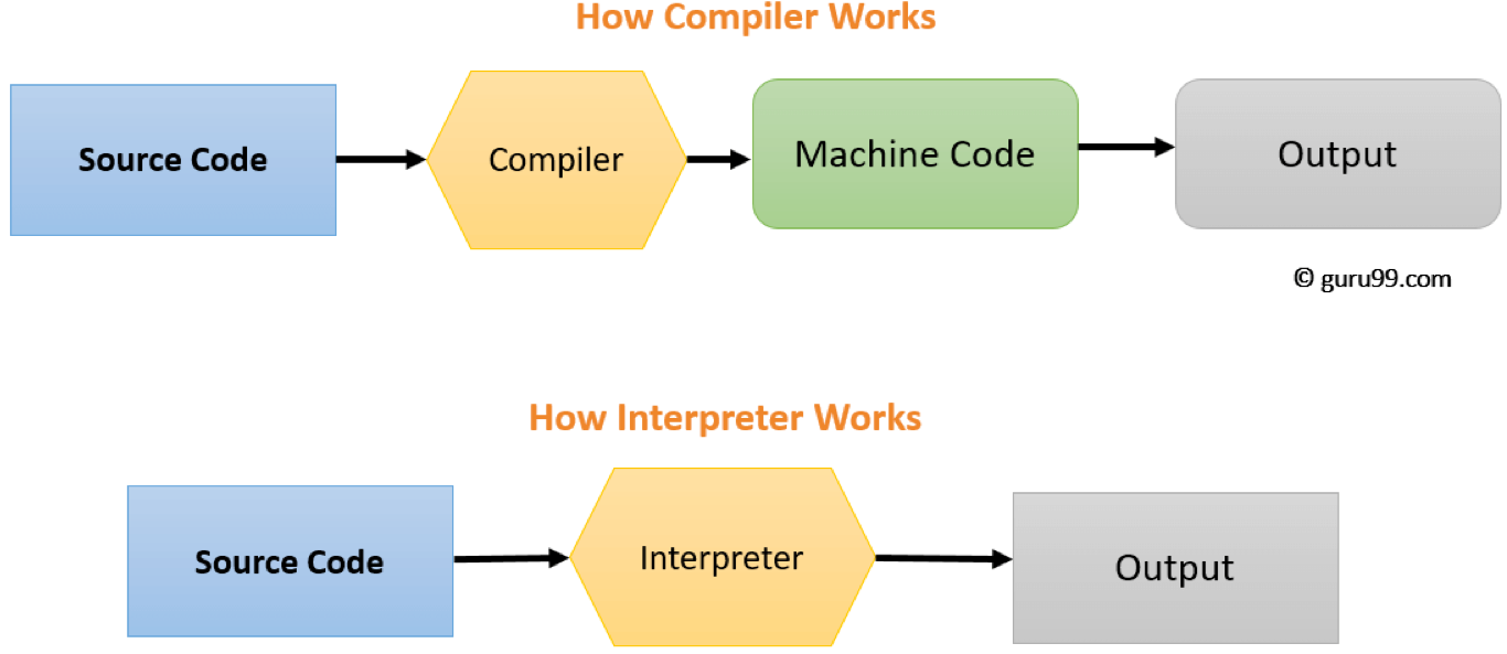 compiler-interpreter